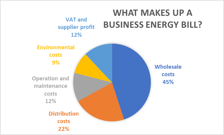 Energy prices affecting industry